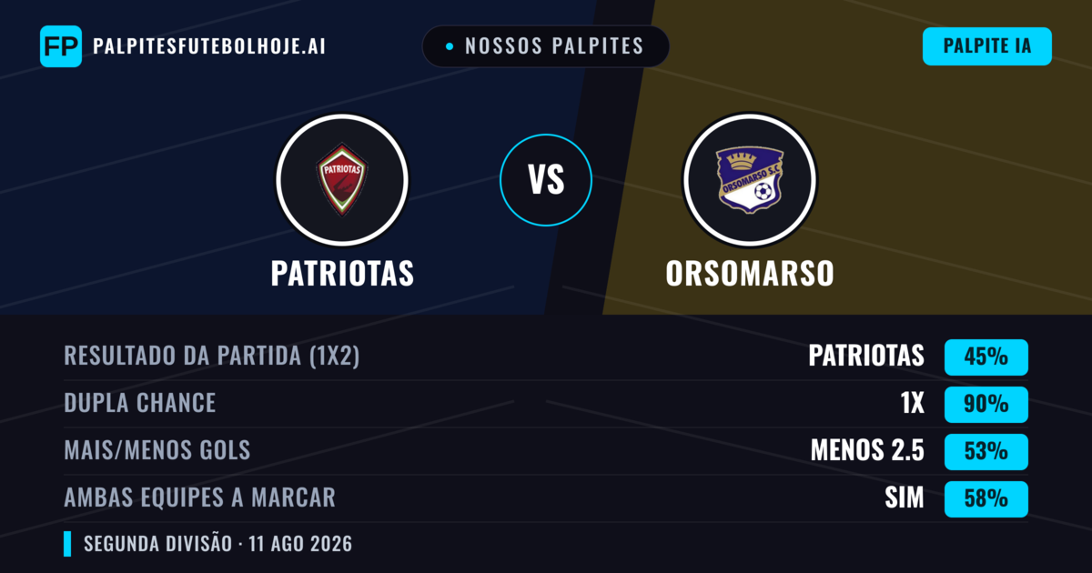 Nossos palpites: Patriotas vs Orsomarso — Empate (45%); Menos 2.5; Ambos marcam: Sim