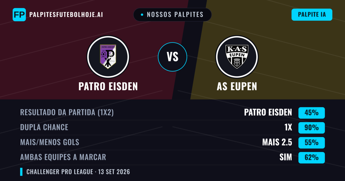 Nossos palpites: Patro Eisden vs AS Eupen — Empate (45%); Mais 2.5; Ambos marcam: Sim