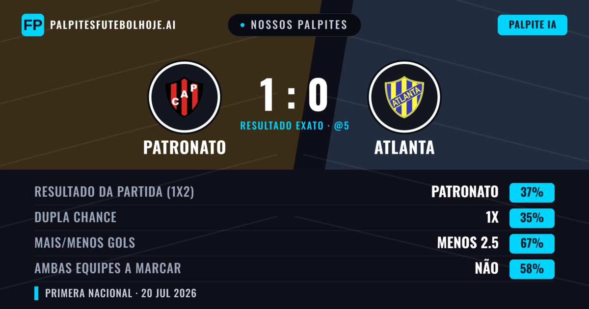 Nossos palpites: Patronato vs Atlanta — Empate (33%); Menos 2.5; Ambos marcam: Não
