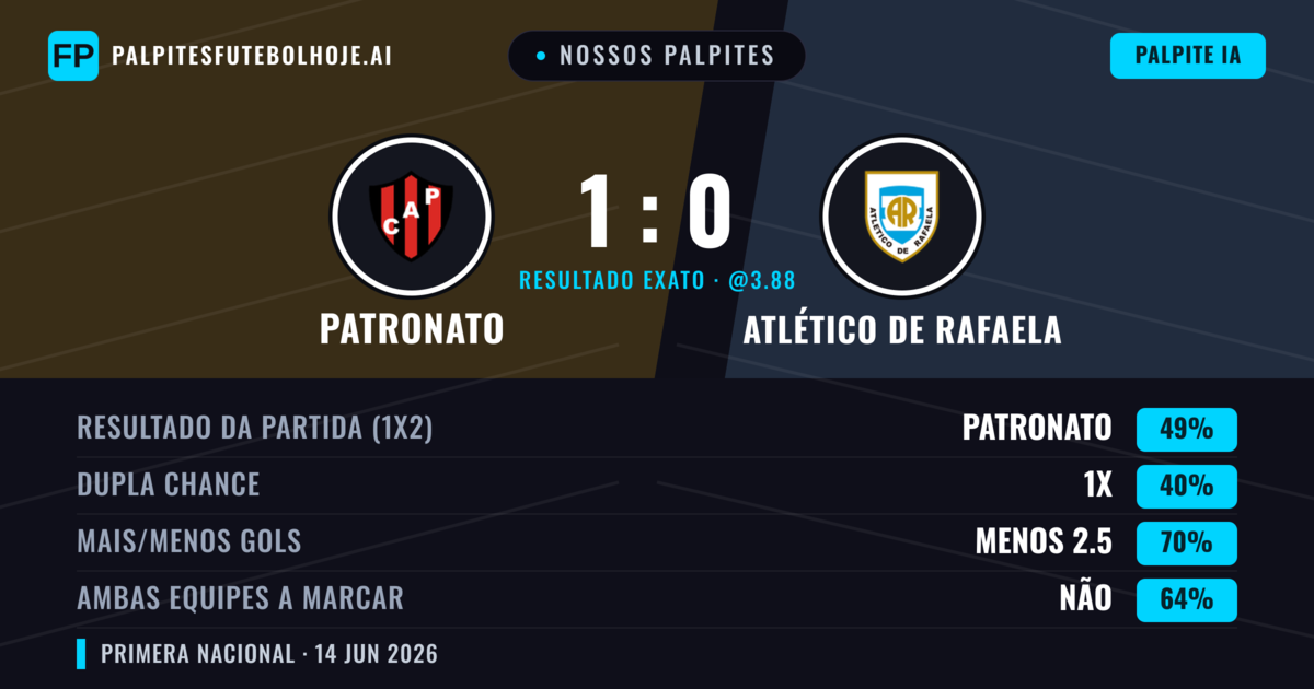 Nossos palpites: Patronato vs Atlético de Rafaela — Patronato — Vencer (49%); Menos 2.5; Ambos marcam: Não