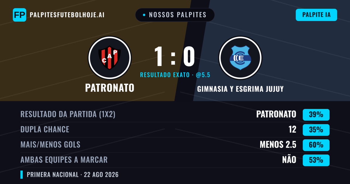 Nossos palpites: Patronato vs Gimnasia y Esgrima Jujuy — Patronato — Vencer (42%); Menos 2.5; Ambos marcam: Não