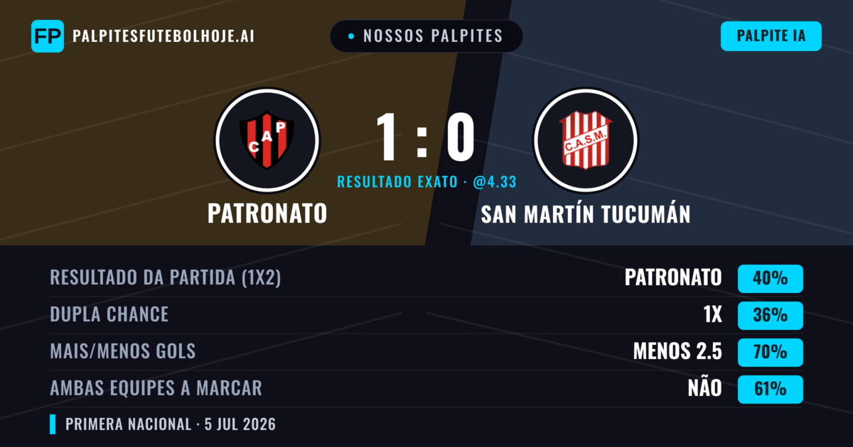 Nossos palpites: Patronato vs San Martín Tucumán — Patronato — Vencer (39%); Menos 2.5; Ambos marcam: Não