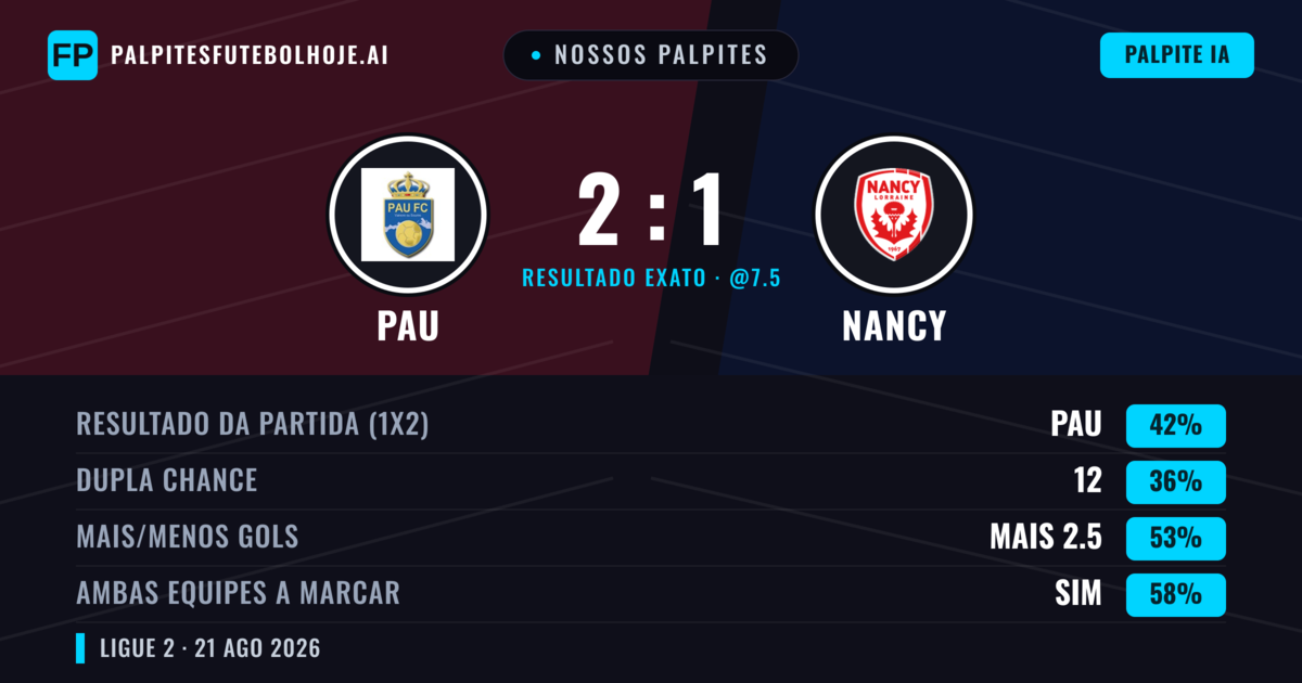 Nossos palpites: PAU vs Nancy — PAU — Vencer (41%); Menos 2.5; Ambos marcam: Sim