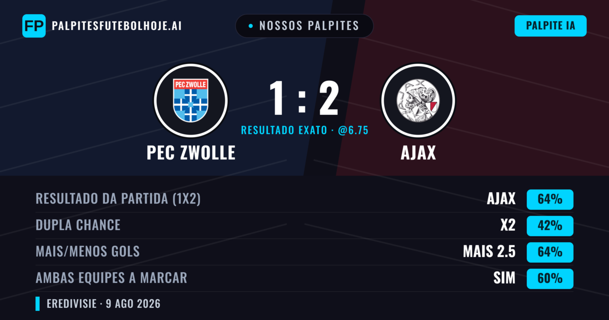 Nossos palpites: PEC Zwolle vs Ajax — Ajax — Vencer (63%); Mais 2.5; Ambos marcam: Sim