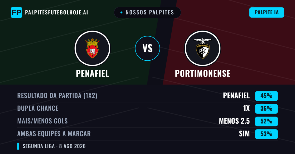 Nossos palpites: Penafiel vs Portimonense — Penafiel — Vencer (50%); Menos 2.5; Ambos marcam: Sim