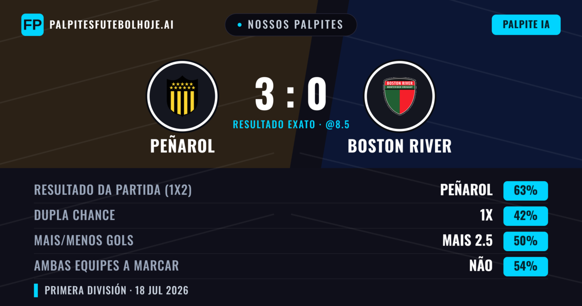 Nossos palpites: Peñarol vs Boston River — Peñarol — Vencer (61%); Menos 2.5; Ambos marcam: Não