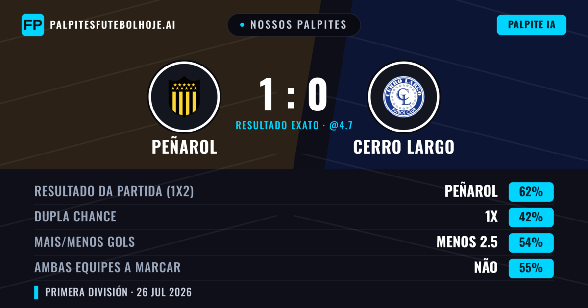 Nossos palpites: Peñarol vs Cerro Largo — Peñarol — Vencer (60%); Menos 2.5; Ambos marcam: Não