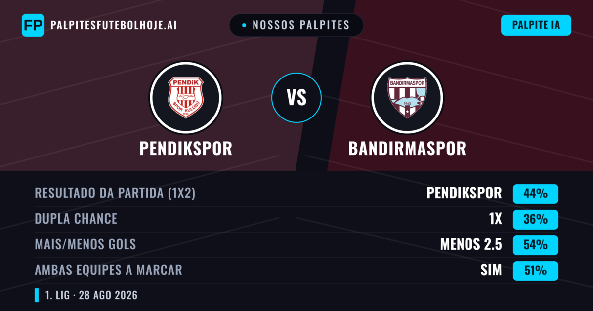 Nossos palpites: Pendikspor vs Bandırmaspor — Pendikspor — Vencer (46%); Menos 2.5; Ambos marcam: Sim