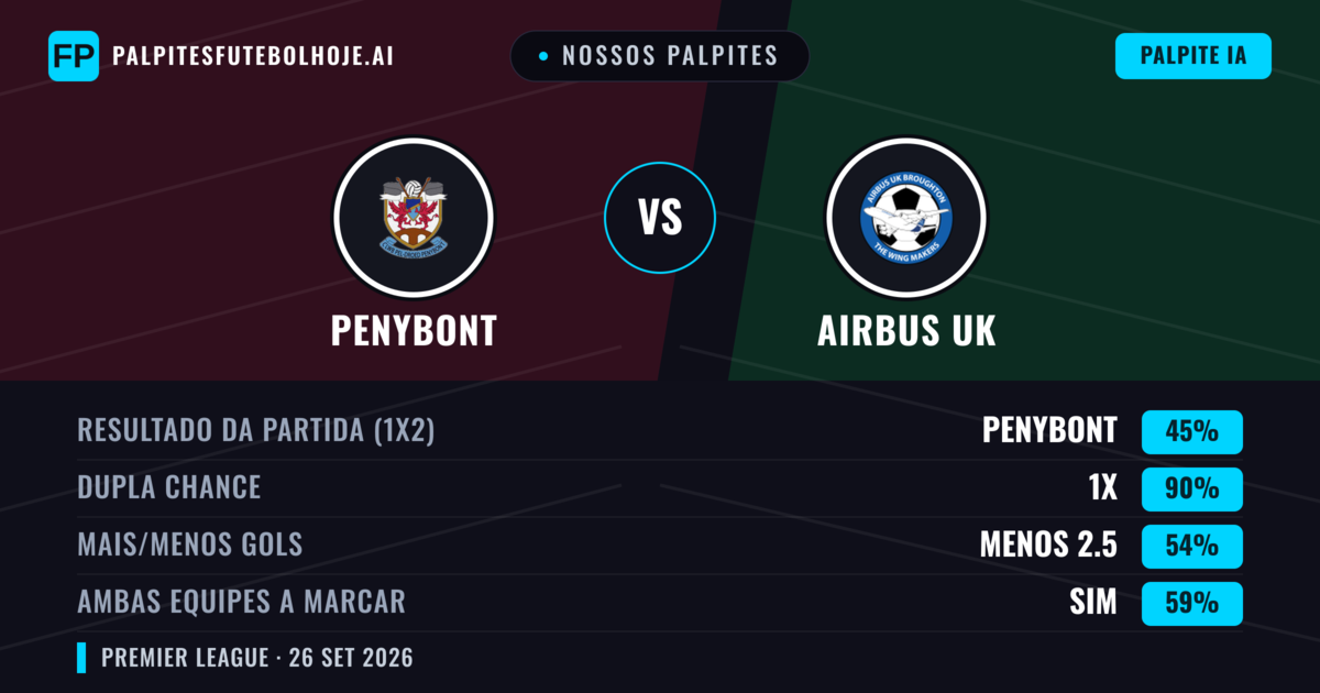 Nossos palpites: Penybont vs Airbus UK — Penybont — Vencer (52%); Mais 2.5; Ambos marcam: Sim