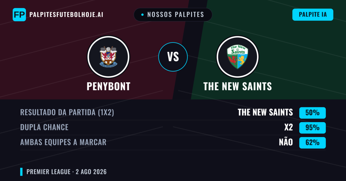 Nossos palpites: Penybont vs The New Saints — The New Saints — Vencer (60%); Mais 2.5; Ambos marcam: Sim