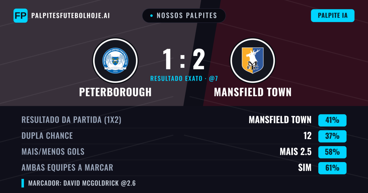 Nossos palpites: Peterborough vs Mansfield Town — Mansfield Town — Vencer (40%); Mais 2.5; Ambos marcam: Sim