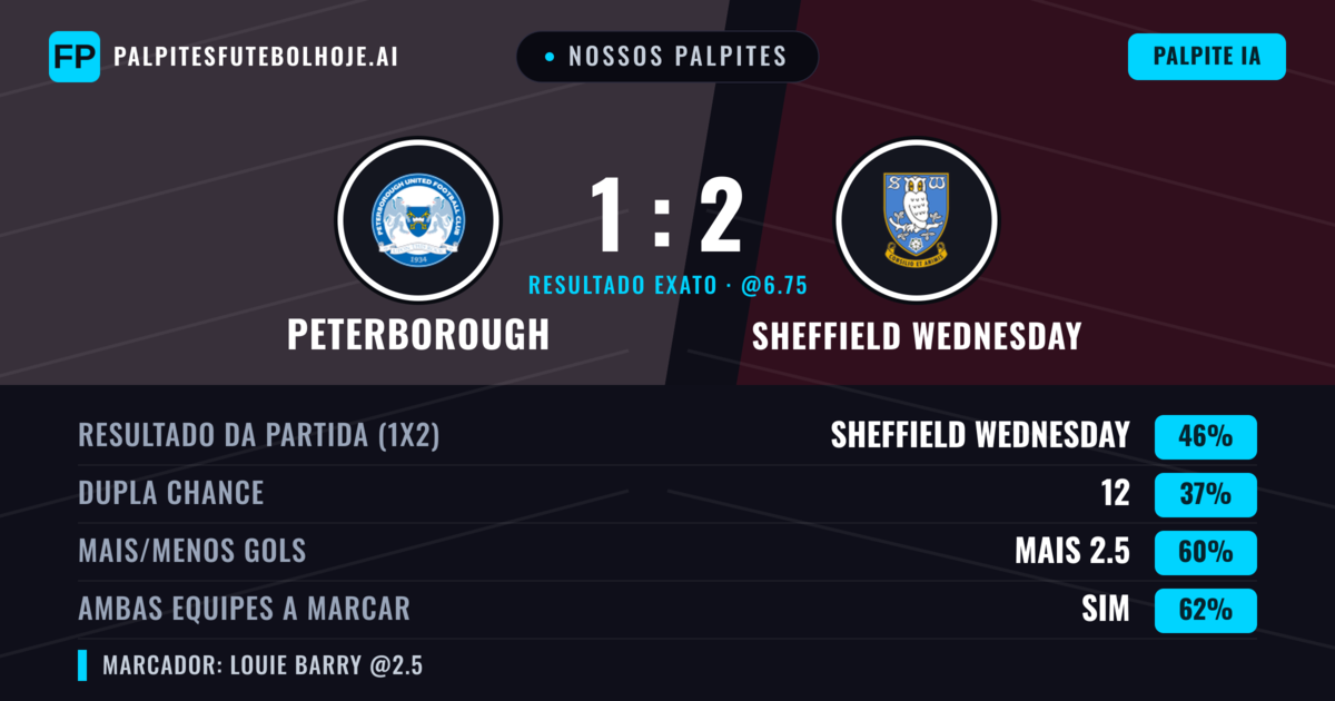 Nossos palpites: Peterborough vs Sheffield Wednesday — Sheffield Wednesday — Vencer (45%); Mais 2.5; Ambos marcam: Sim