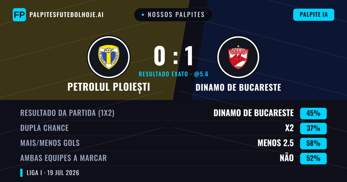 Nossos palpites: Petrolul Ploiești vs Dinamo de Bucareste — Dinamo de Bucareste — Vencer (45%); Menos 2.5; Ambos marcam: Não