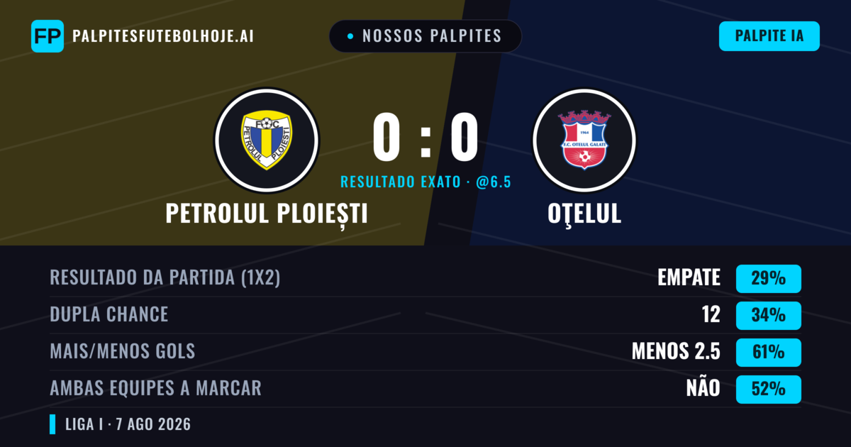 Nossos palpites: Petrolul Ploiești vs Oţelul — Oţelul — Vencer (34%); Menos 2.5; Ambos marcam: Não