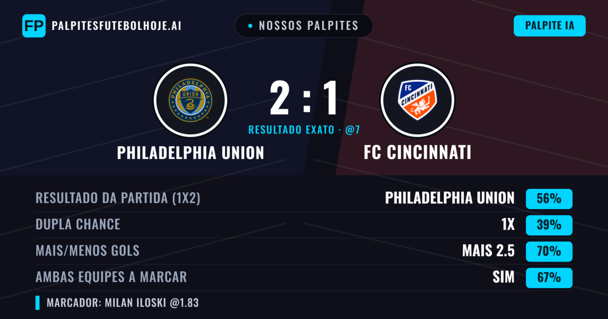 Nossos palpites: Philadelphia Union vs FC Cincinnati — Philadelphia Union — Vencer (56%); Mais 2.5; Ambos marcam: Sim