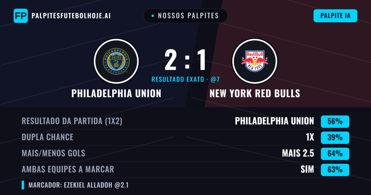 Nossos palpites: Philadelphia Union vs New York Red Bulls — Philadelphia Union — Vencer (56%); Mais 2.5; Ambos marcam: Sim