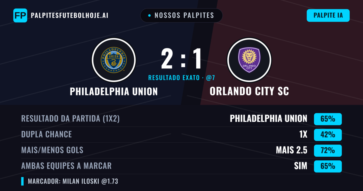 Nossos palpites: Philadelphia Union vs Orlando City SC — Philadelphia Union — Vencer (63%); Mais 2.5; Ambos marcam: Sim