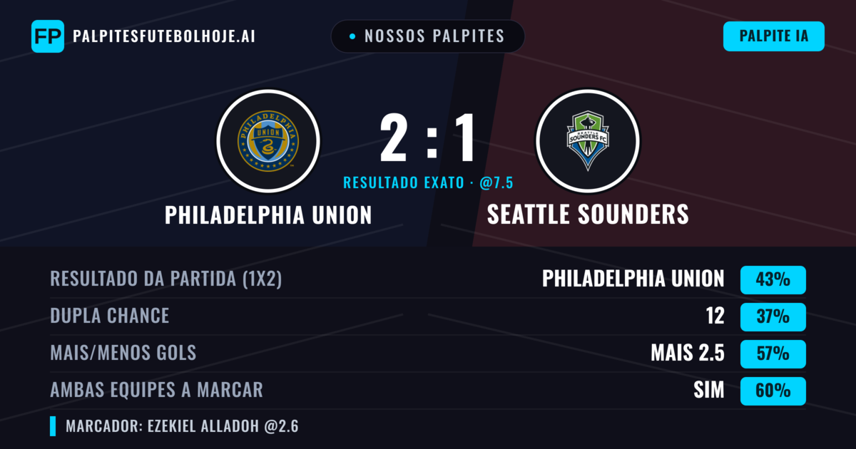 Nossos palpites: Philadelphia Union vs Seattle Sounders — Philadelphia Union — Vencer (50%); Mais 2.5; Ambos marcam: Sim