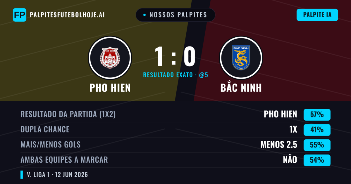 Nossos palpites: Pho Hien vs Bắc Ninh — Pho Hien — Vencer (57%); Menos 2.5; Ambos marcam: Não