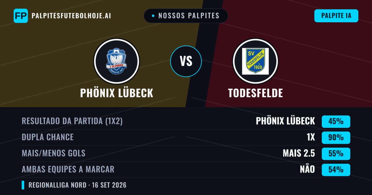 Nossos palpites: Phönix Lübeck vs Todesfelde — Empate (45%); Mais 2.5; Ambos marcam: Não