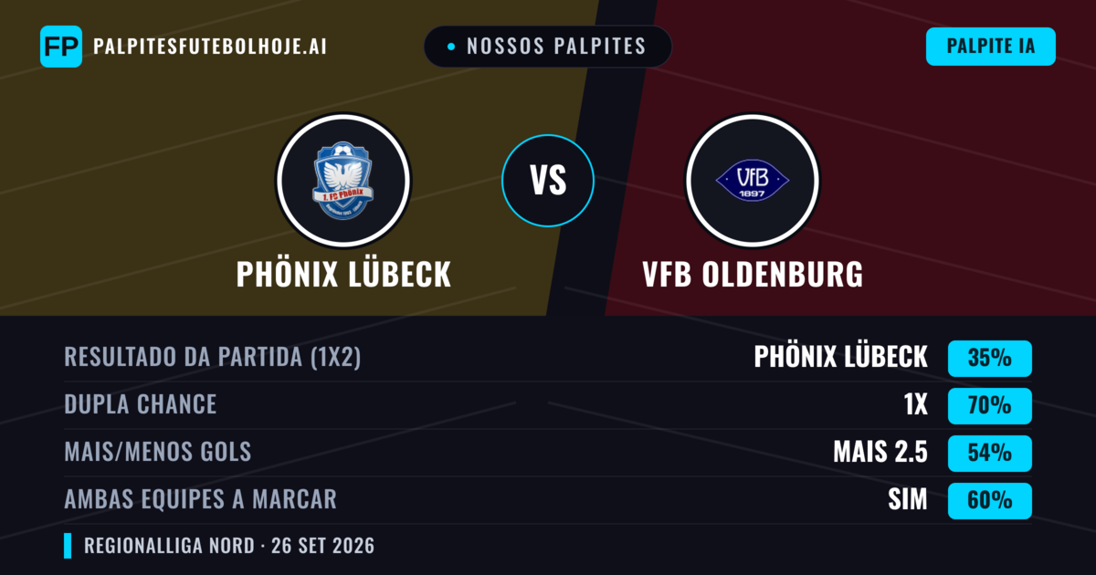 Nossos palpites: Phönix Lübeck vs VfB Oldenburg — Empate (35%); Mais 2.5; Ambos marcam: Sim
