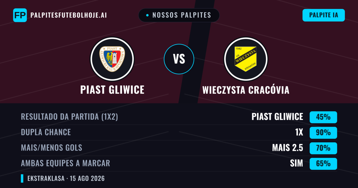 Nossos palpites: Piast Gliwice vs Wieczysta Cracóvia — Piast Gliwice — Vencer (45%); Mais 2.5; Ambos marcam: Sim