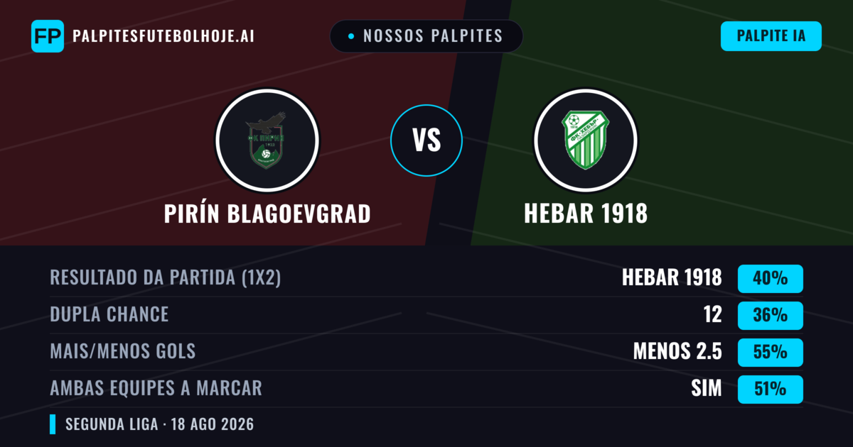 Nossos palpites: Pirín Blagoevgrad vs Hebar 1918 — Hebar 1918 — Vencer (47%); Mais 2.5; Ambos marcam: Sim