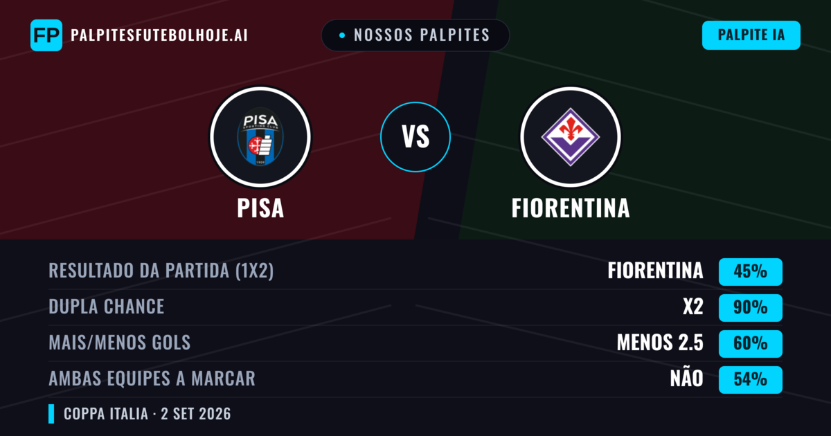 Nossos palpites: Fiorentina vs Pisa — Empate (45%); Menos 2.5; Ambos marcam: Não