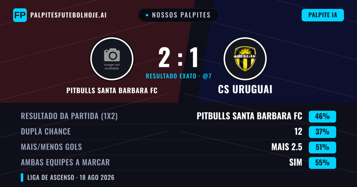 Nossos palpites: Pitbulls Santa Barbara FC vs CS Uruguai — Pitbulls Santa Barbara FC — Vencer (45%); Mais 2.5; Ambos marcam: Sim