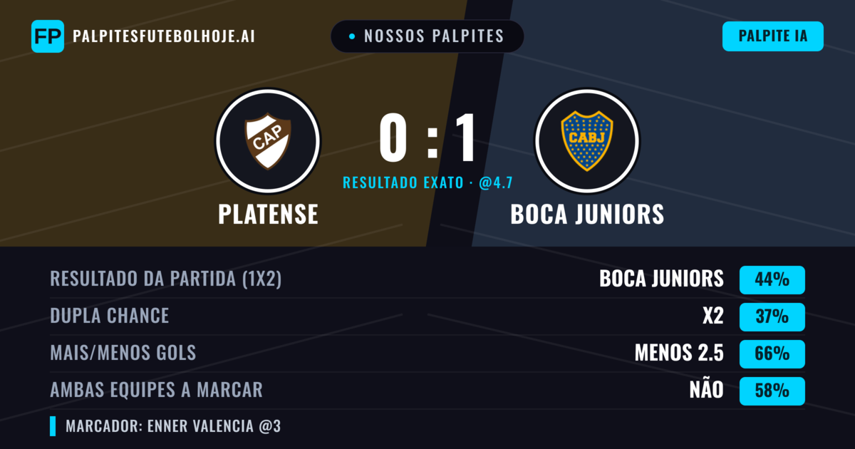 Nossos palpites: Platense vs Boca Juniors — Boca Juniors — Vencer (48%); Menos 2.5; Ambos marcam: Não