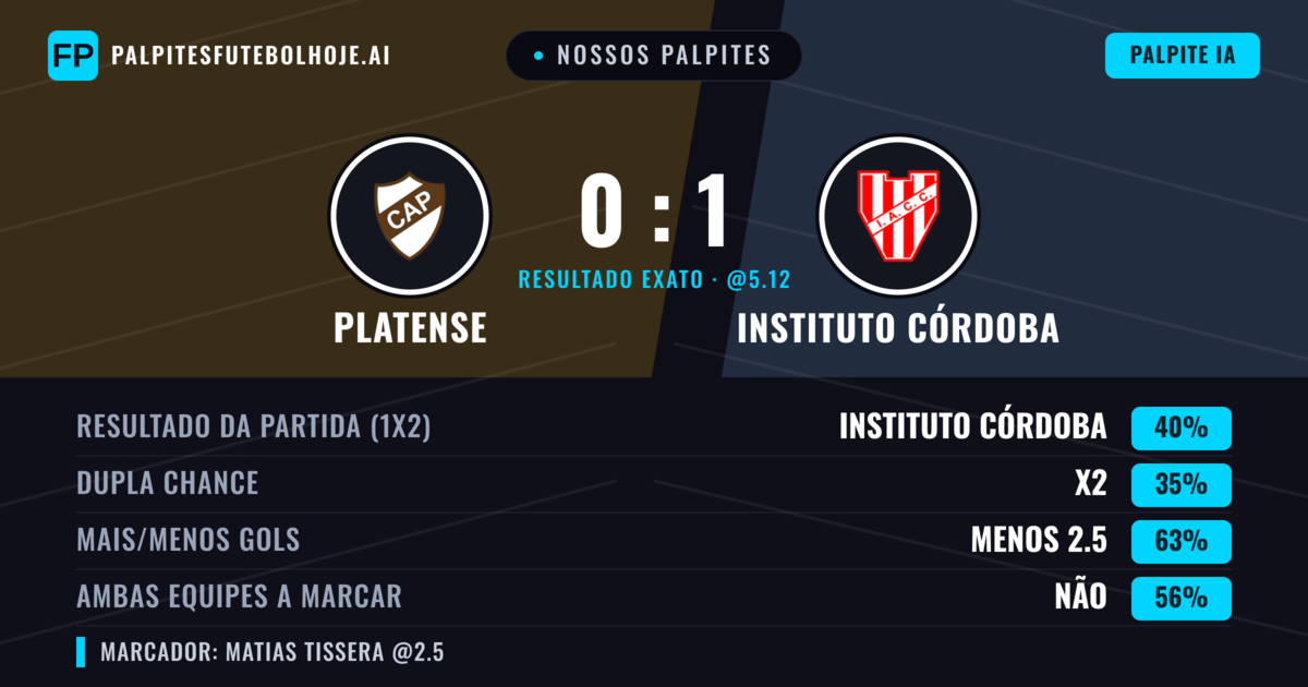 Nossos palpites: Platense vs Instituto Córdoba — Instituto Córdoba — Vencer (42%); Menos 2.5; Ambos marcam: Não