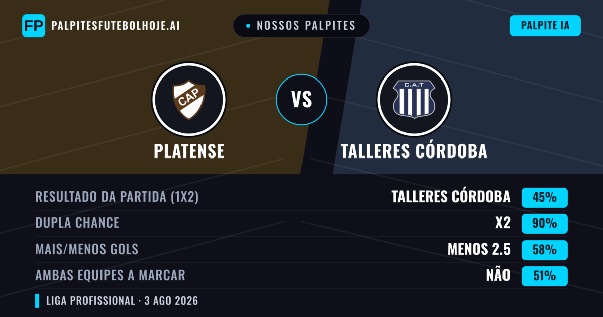 Nossos palpites: Platense vs Talleres Córdoba — Platense — Vencer (38%); Menos 2.5; Ambos marcam: Não