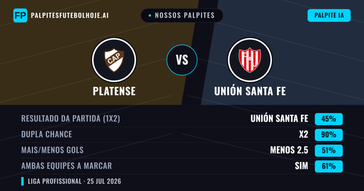 Nossos palpites: Platense vs Unión Santa Fe — Platense — Vencer (39%); Menos 2.5; Ambos marcam: Não