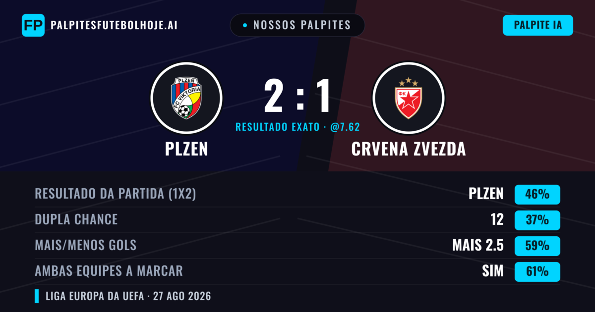 Nossos palpites: Plzen vs Crvena Zvezda — Plzen — Vencer (45%); Mais 2.5; Ambos marcam: Sim
