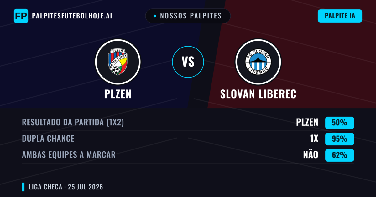 Nossos palpites: Plzen vs Slovan Liberec — Plzen — Vencer (62%); Mais 2.5; Ambos marcam: Sim