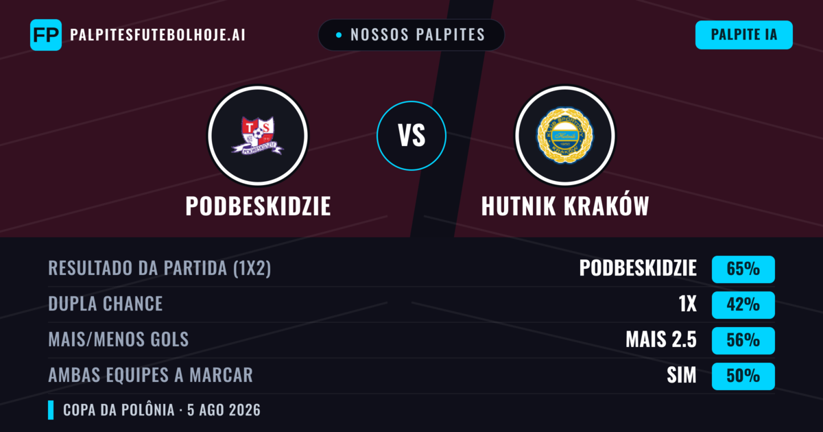 Nossos palpites: Podbeskidzie vs Hutnik Kraków — Podbeskidzie — Vencer (59%); Mais 2.5; Ambos marcam: Sim