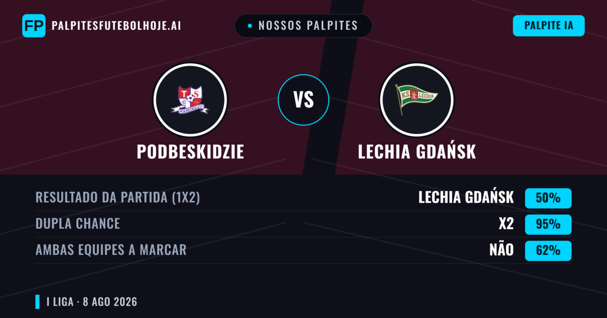 Nossos palpites: Podbeskidzie vs Lechia Gdańsk — Podbeskidzie — Vencer (67%); Mais 2.5; Ambos marcam: Sim
