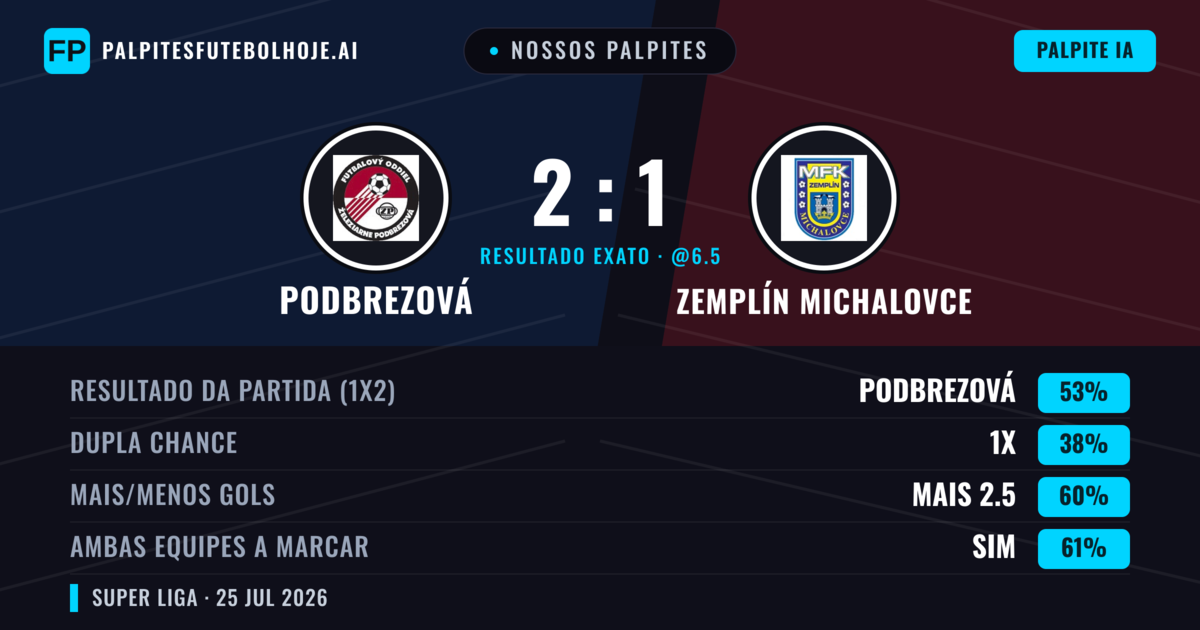 Nossos palpites: Podbrezová vs Zemplín Michalovce — Podbrezová — Vencer (55%); Mais 2.5; Ambos marcam: Sim