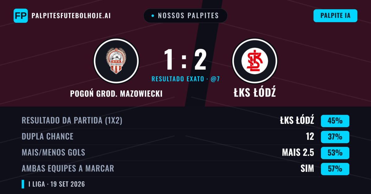 Nossos palpites: Pogoń Grod. Mazowiecki vs ŁKS Łódź — ŁKS Łódź — Vencer (44%); Mais 2.5; Ambos marcam: Sim
