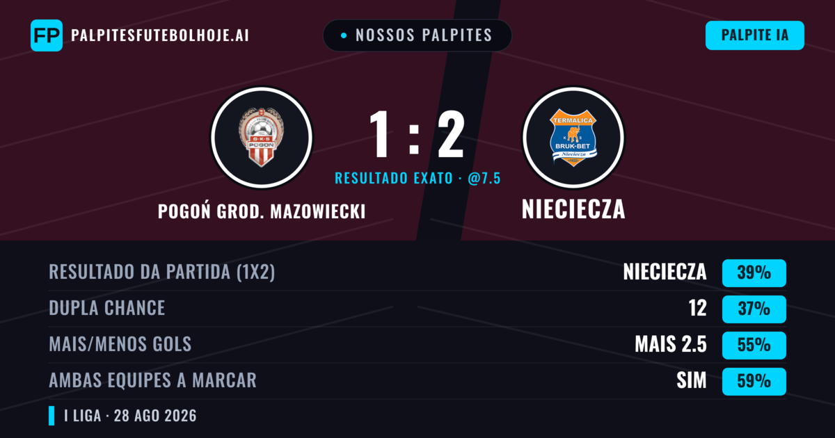 Nossos palpites: Pogoń Grod. Mazowiecki vs Nieciecza — Nieciecza — Vencer (39%); Mais 2.5; Ambos marcam: Sim
