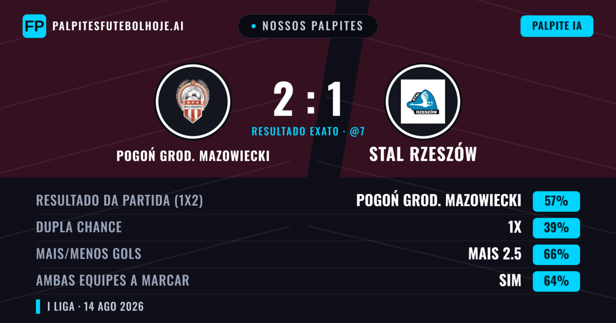 Nossos palpites: Pogoń Grod. Mazowiecki vs Stal Rzeszów — Pogoń Grod. Mazowiecki — Vencer (52%); Mais 2.5; Ambos marcam: Sim