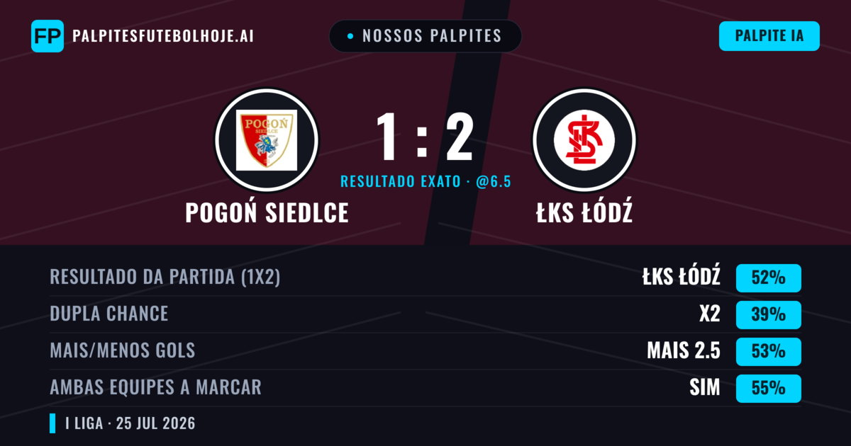 Nossos palpites: Pogoń Siedlce vs ŁKS Łódź — ŁKS Łódź — Vencer (52%); Mais 2.5; Ambos marcam: Sim