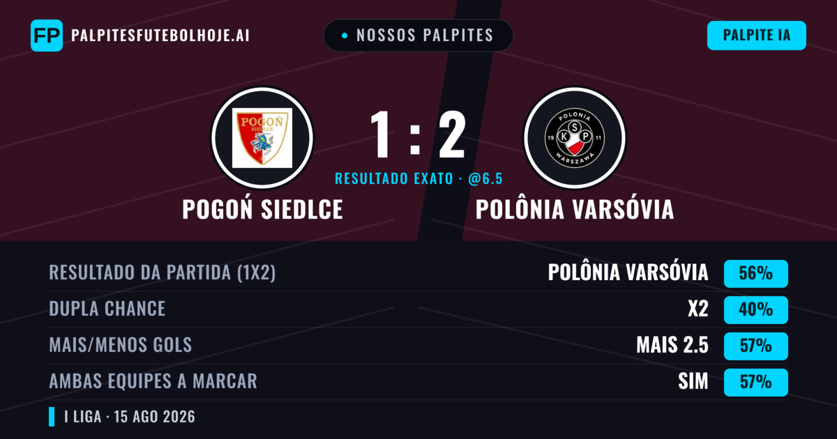 Nossos palpites: Pogoń Siedlce vs Polônia Varsóvia — Polônia Varsóvia — Vencer (54%); Mais 2.5; Ambos marcam: Sim