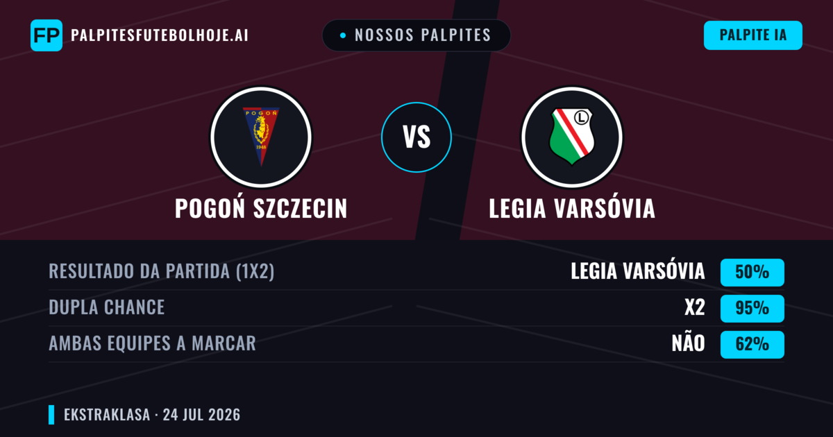 Nossos palpites: Pogoń Szczecin vs Legia Varsóvia — Legia Varsóvia — Vencer (39%); Menos 2.5; Ambos marcam: Sim