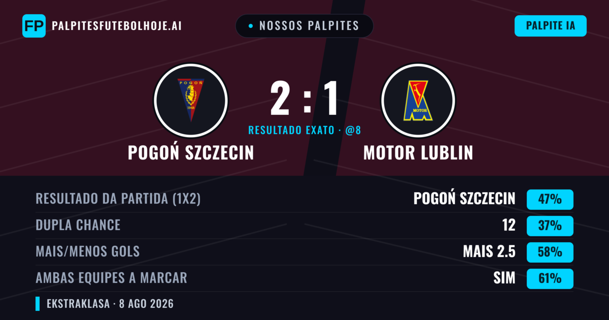 Nossos palpites: Pogoń Szczecin vs Motor Lublin — Pogoń Szczecin — Vencer (47%); Mais 2.5; Ambos marcam: Sim