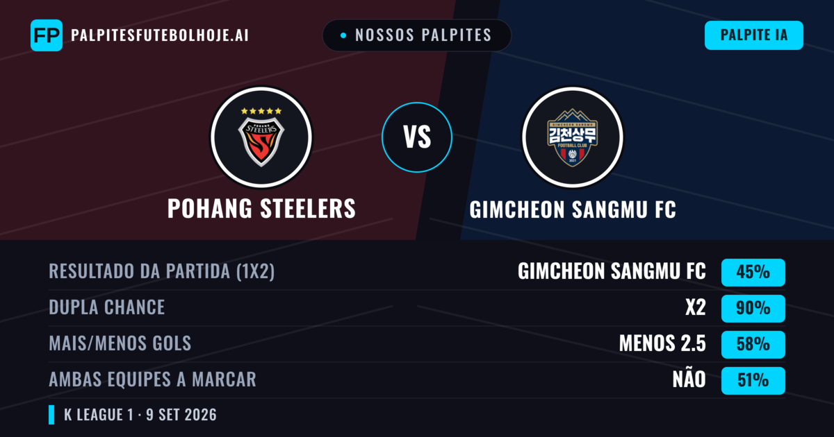 Nossos palpites: Pohang Steelers vs Gimcheon Sangmu FC — Empate (45%); Menos 2.5; Ambos marcam: Não