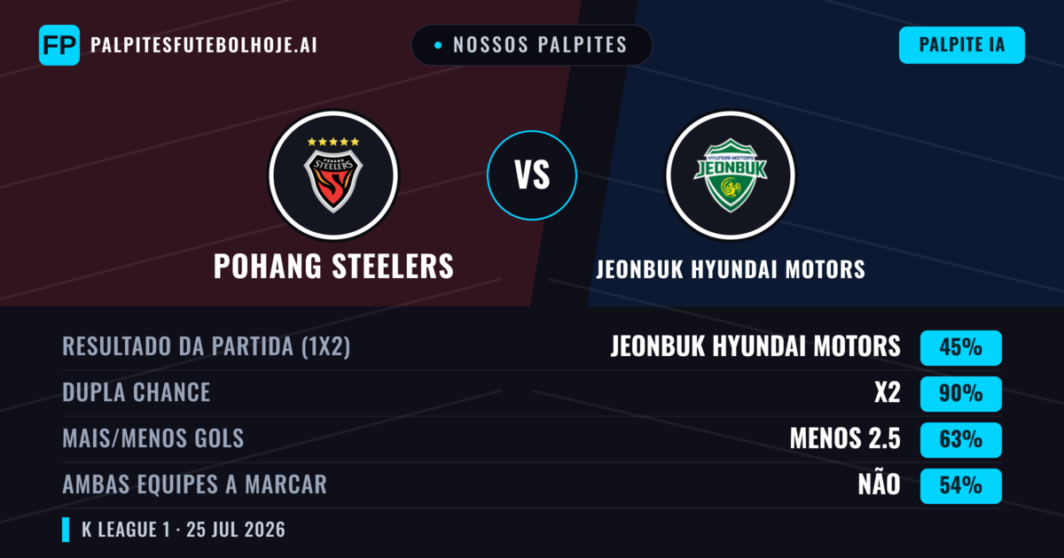 Nossos palpites: Pohang Steelers vs Jeonbuk Hyundai Motors — Jeonbuk Hyundai Motors — Vencer (41%); Menos 2.5; Ambos marcam: Não