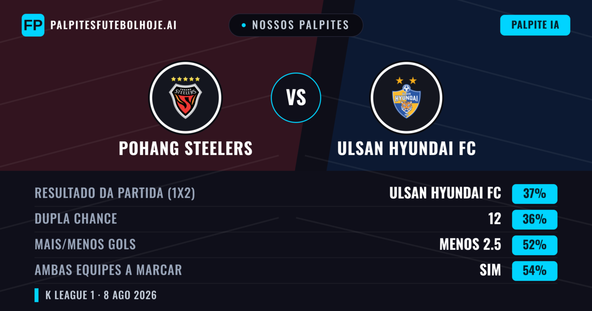 Nossos palpites: Pohang Steelers vs Ulsan Hyundai FC — Ulsan Hyundai FC — Vencer (37%); Menos 2.5; Ambos marcam: Sim