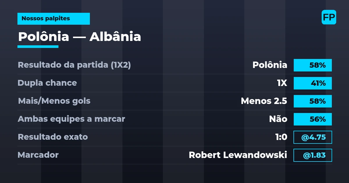Nossos palpites: Polônia vs Albânia — Polônia — Vencer (58%); Menos 2.5; Ambos marcam: Não