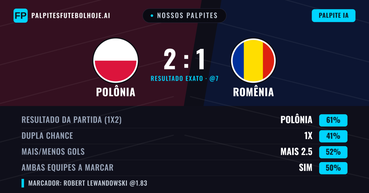 Nossos palpites: Polônia vs Romênia — Polônia — Vencer (61%); Mais 2.5; Ambos marcam: Sim